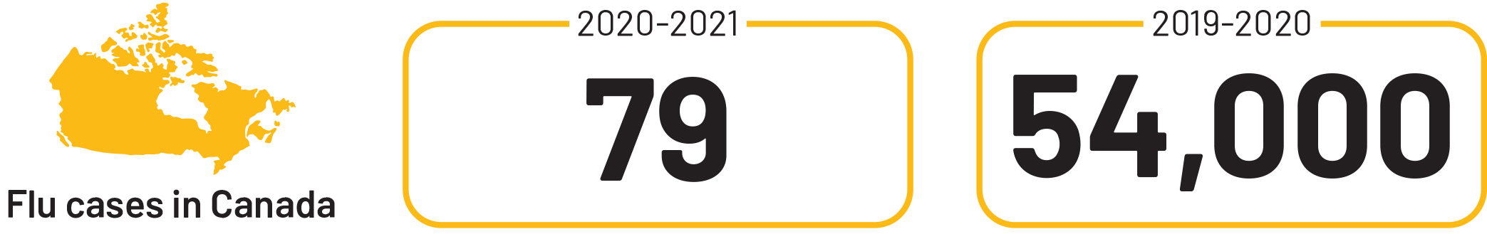 Flu cases in Canada - 2020-2021: 79, 2019-2020: 54,000