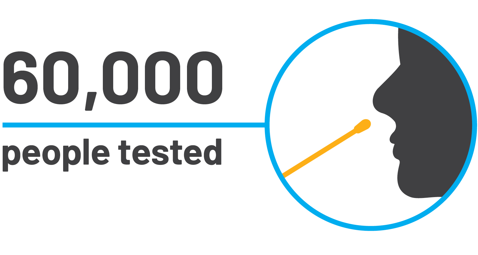 testing and supported almost 60,000 individuals