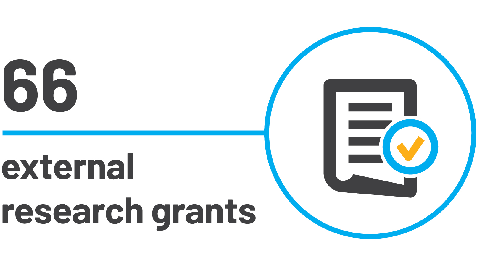 66 external research grants