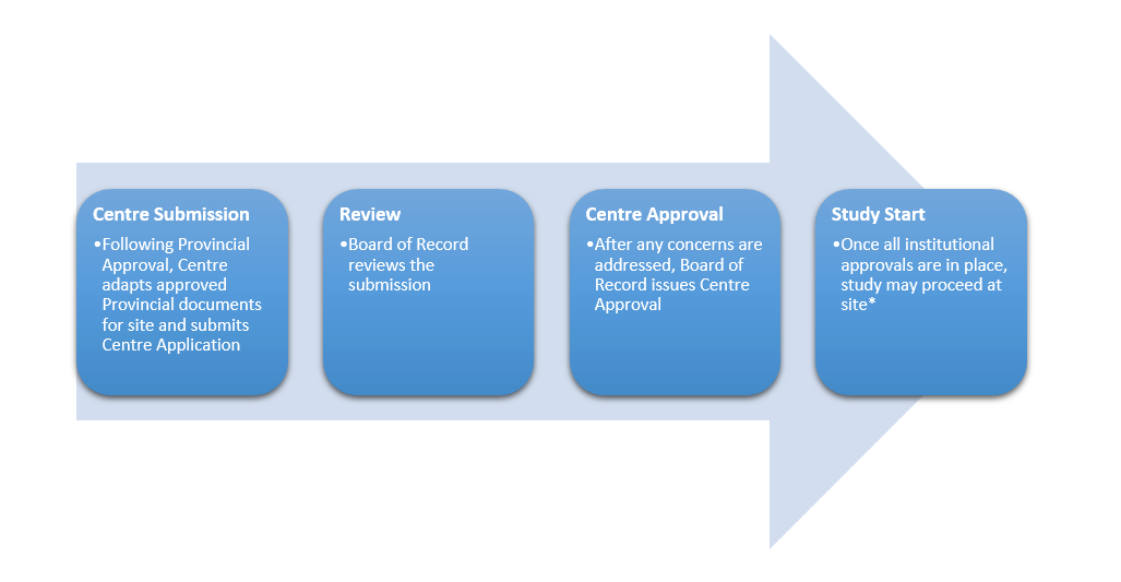 image showing the REB review process