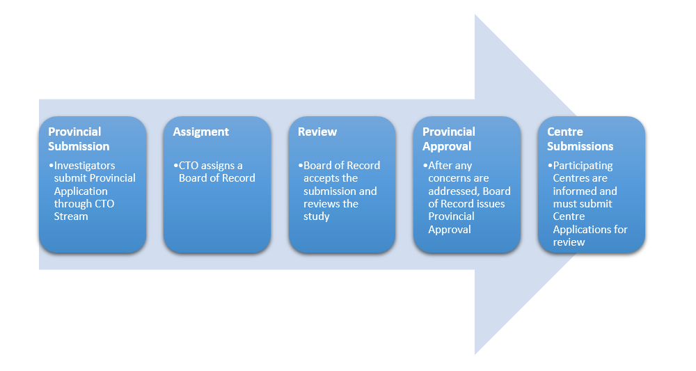 image showing the REB provincial review process